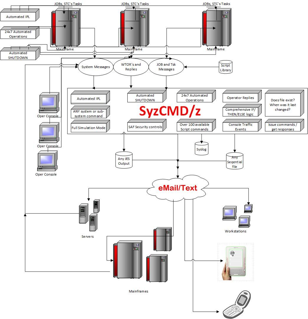 SyzCMD/z integration