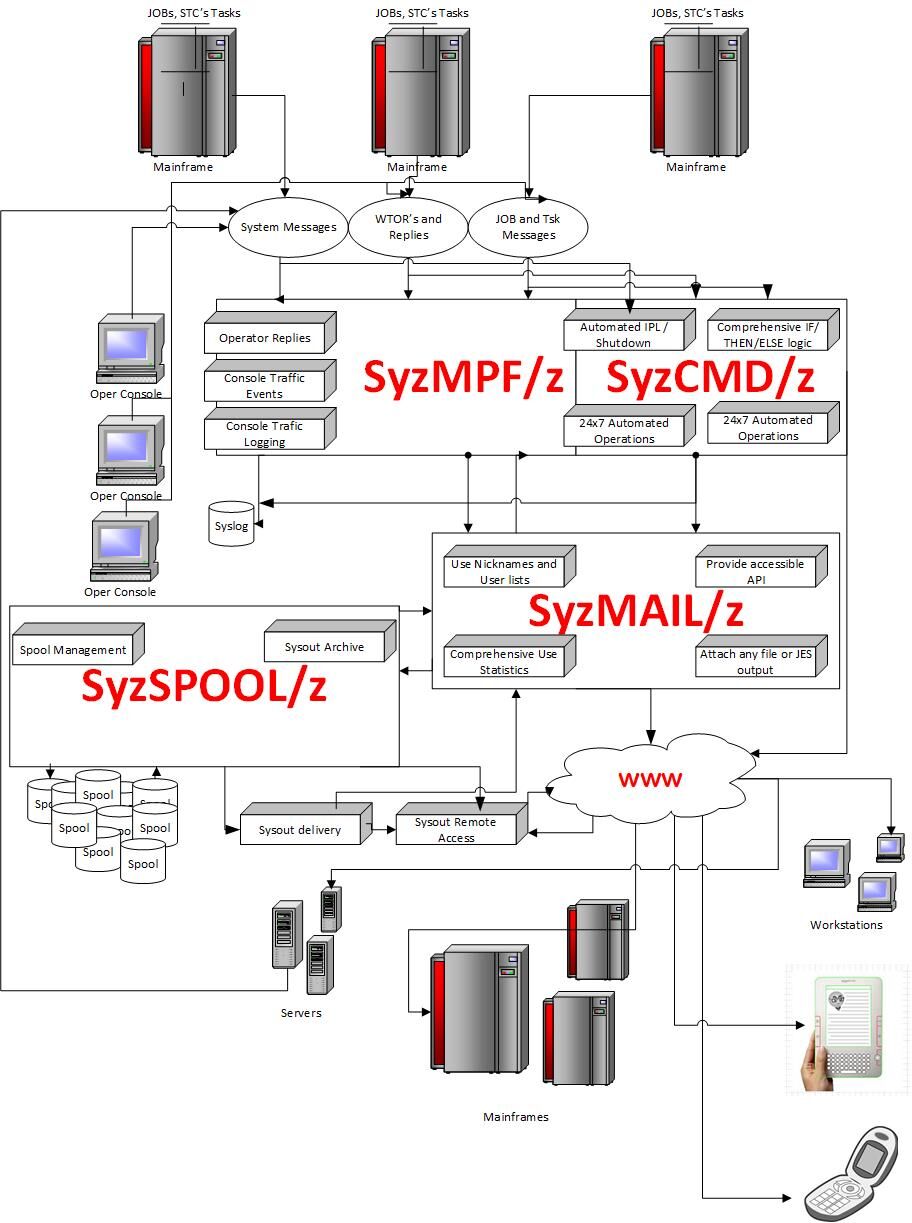 SyzMAIL/z integration