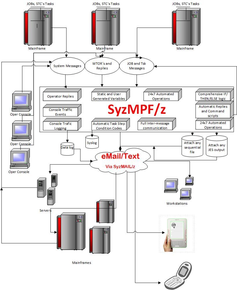 MPF message automation integration