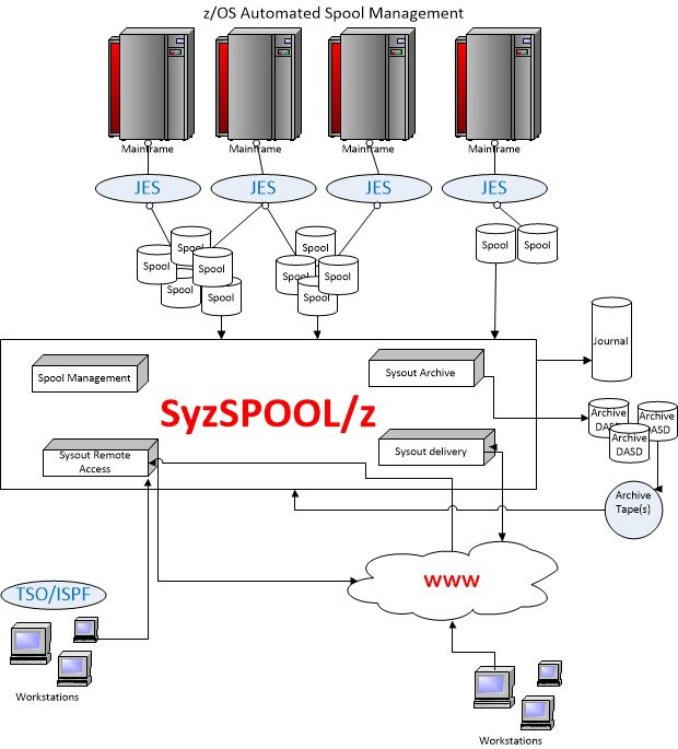 SyzSPOOL/z integration